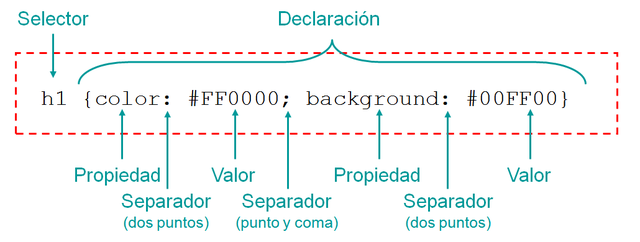 CSS Sintaxis